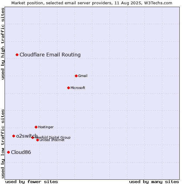 Market position of Cloudflare Email Routing vs. o2switch vs. Cloud86