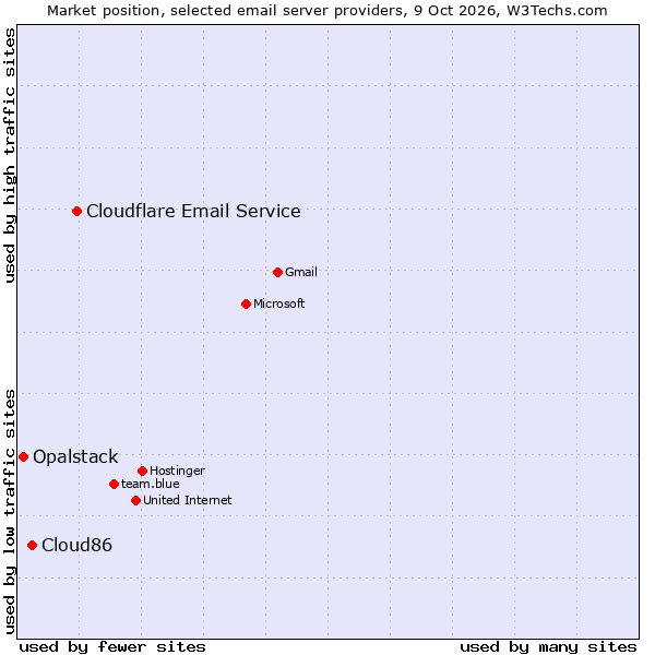 Market position of Cloudflare Email Routing vs. Cloud86 vs. Opalstack