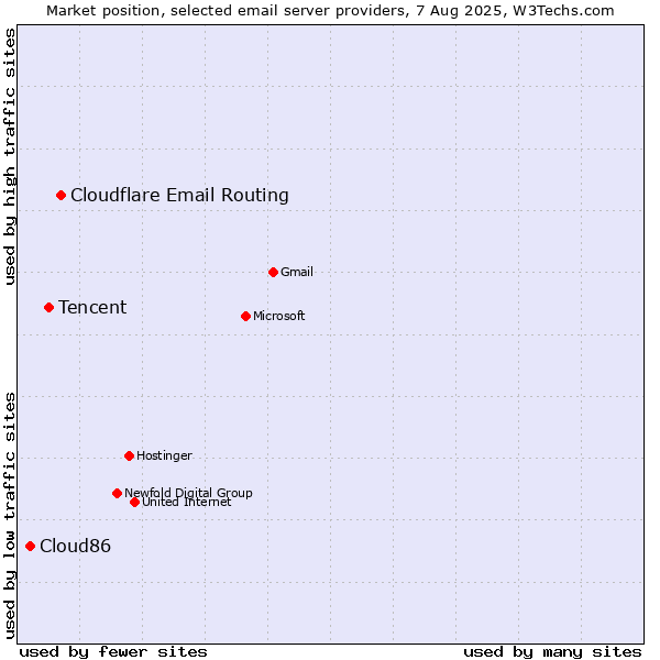 Market position of Cloudflare Email Routing vs. Tencent vs. Cloud86