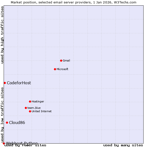 Market position of Cloud86 vs. CodeforHost vs. Webhost Python