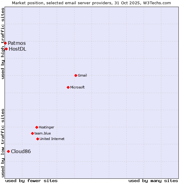 Market position of Cloud86 vs. HostDL vs. Patmos