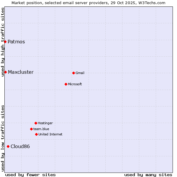 Market position of Cloud86 vs. Maxcluster vs. Patmos