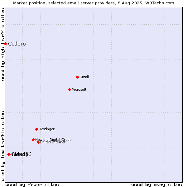 Market position of netcup vs. Cloud86 vs. Codero