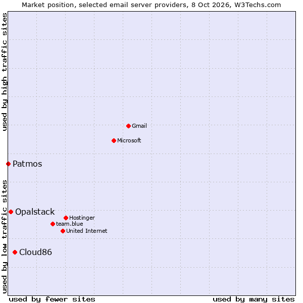 Market position of Cloud86 vs. Opalstack vs. Patmos
