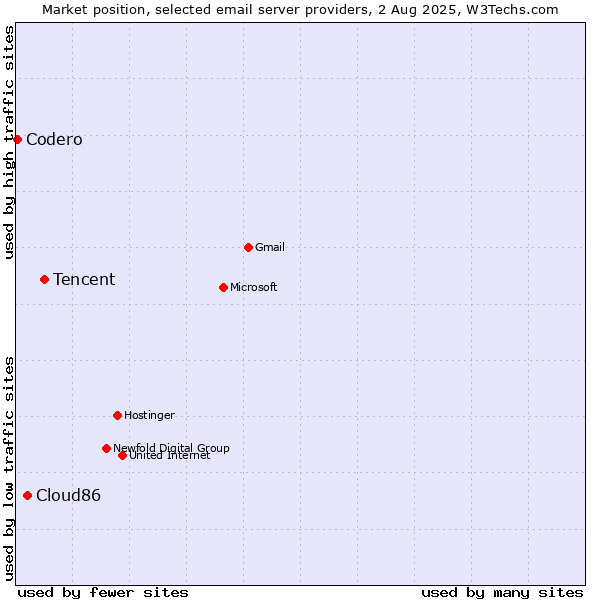 Market position of Tencent vs. Cloud86 vs. Codero