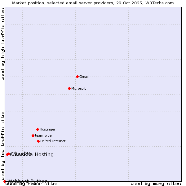 Market position of Cloud86 vs. Colombia Hosting vs. Webhost Python