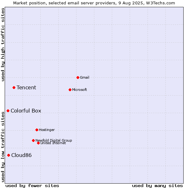 Market position of Tencent vs. Cloud86 vs. Colorful Box