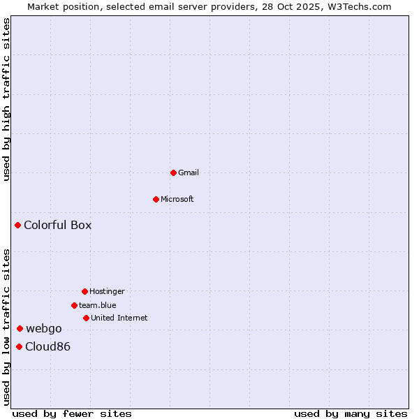 Market position of webgo vs. Cloud86 vs. Colorful Box