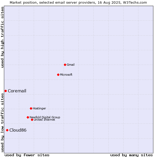 Market position of Cloud86 vs. Coremail