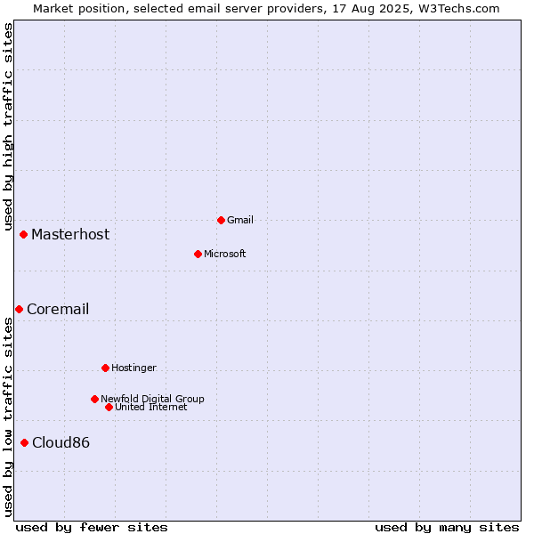 Market position of Cloud86 vs. Masterhost vs. Coremail