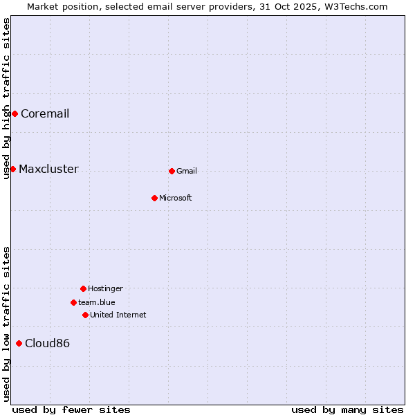 Market position of Cloud86 vs. Coremail vs. Maxcluster