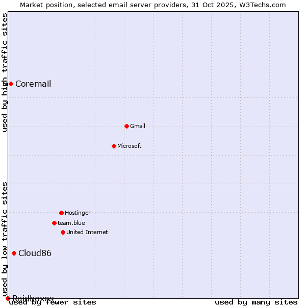 Market position of Cloud86 vs. Coremail vs. Raidboxes