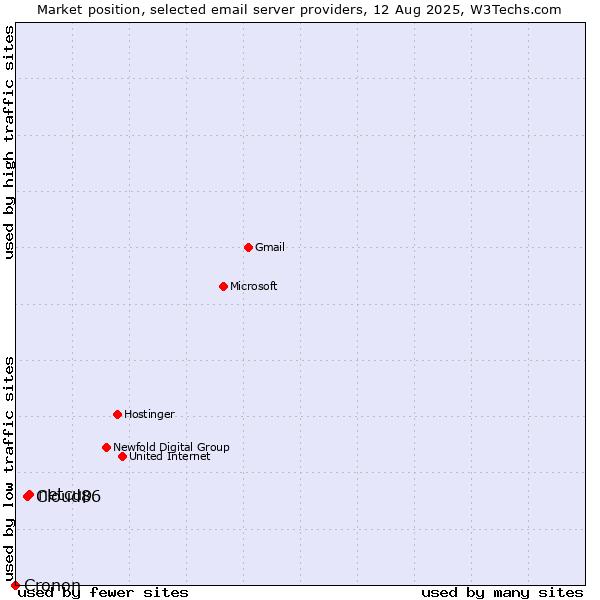 Market position of netcup vs. Cloud86 vs. Cronon