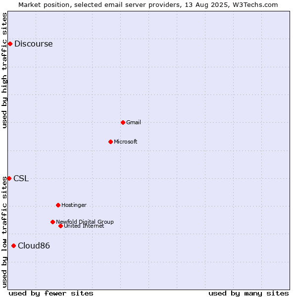 Market position of Cloud86 vs. Discourse vs. CSL