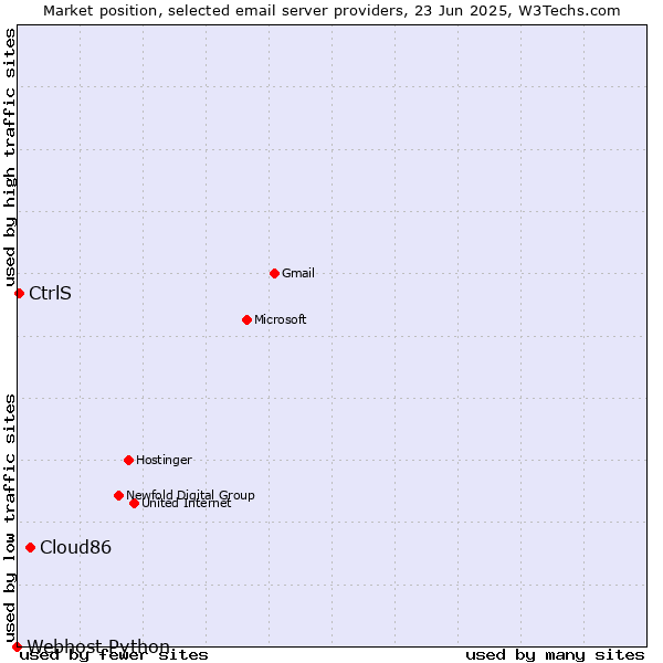 Market position of Cloud86 vs. CtrlS vs. Webhost Python