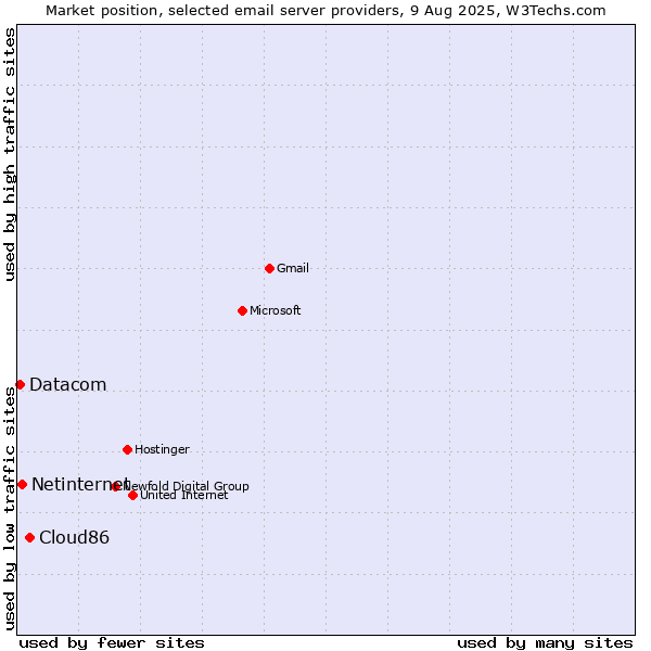 Market position of Cloud86 vs. Netinternet vs. Datacom