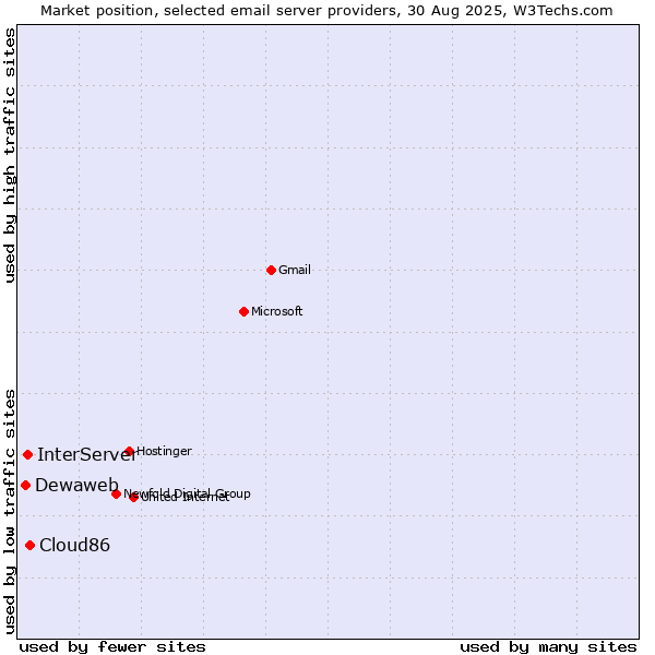 Market position of Cloud86 vs. InterServer vs. Dewaweb