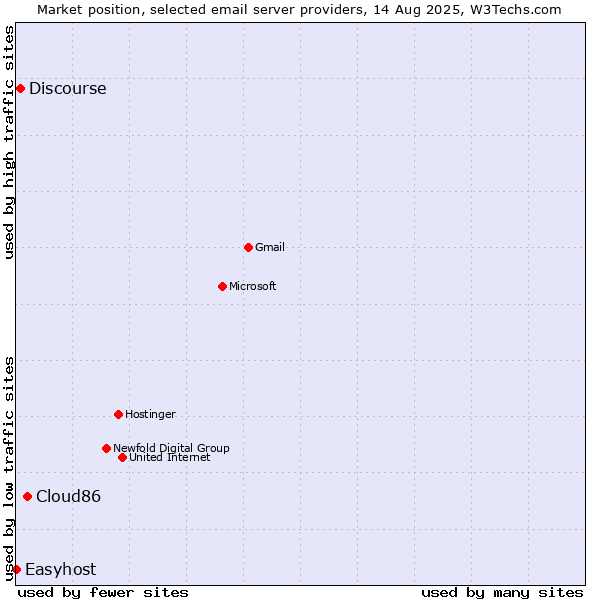 Market position of Cloud86 vs. Discourse vs. Easyhost