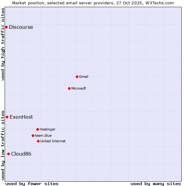 Market position of Cloud86 vs. ExonHost vs. Discourse