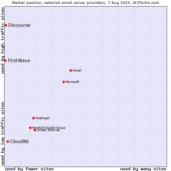 Market position of Cloud86 vs. Discourse vs. FirstWave