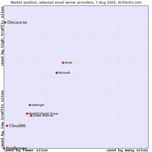 Market position of Cloud86 vs. Discourse vs. Raidboxes
