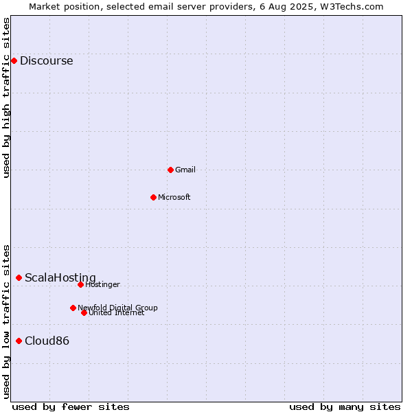 Market position of ScalaHosting vs. Cloud86 vs. Discourse