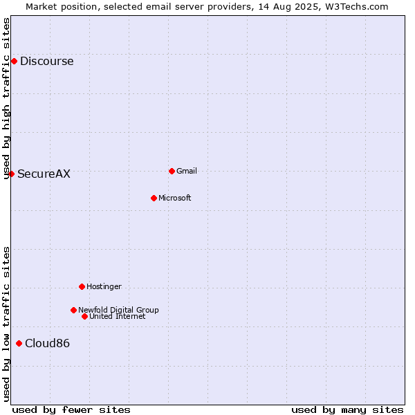 Market position of Cloud86 vs. Discourse vs. SecureAX