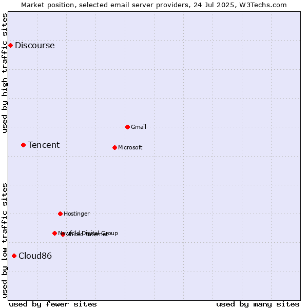 Market position of Tencent vs. Cloud86 vs. Discourse