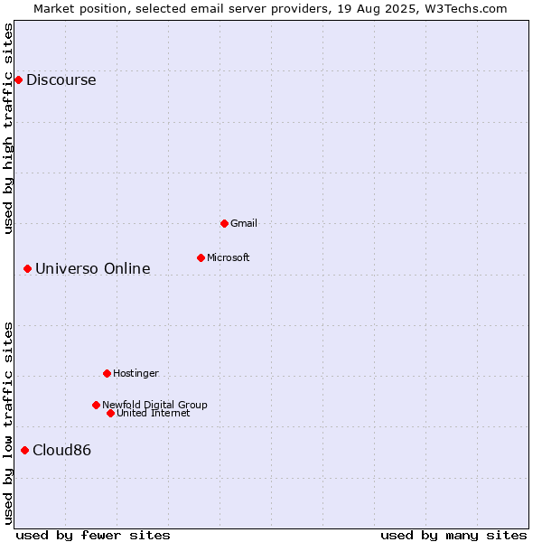 Market position of Universo Online vs. Cloud86 vs. Discourse