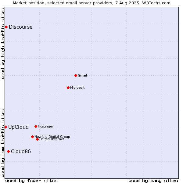 Market position of Cloud86 vs. Discourse vs. UpCloud