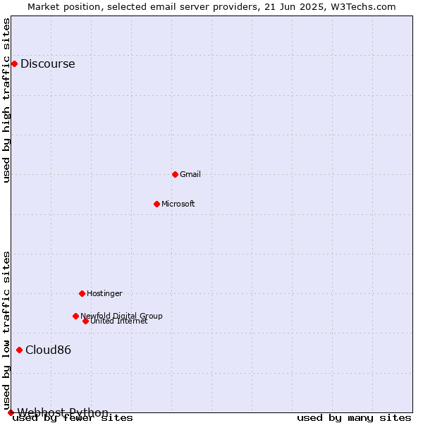 Market position of Cloud86 vs. Discourse vs. Webhost Python