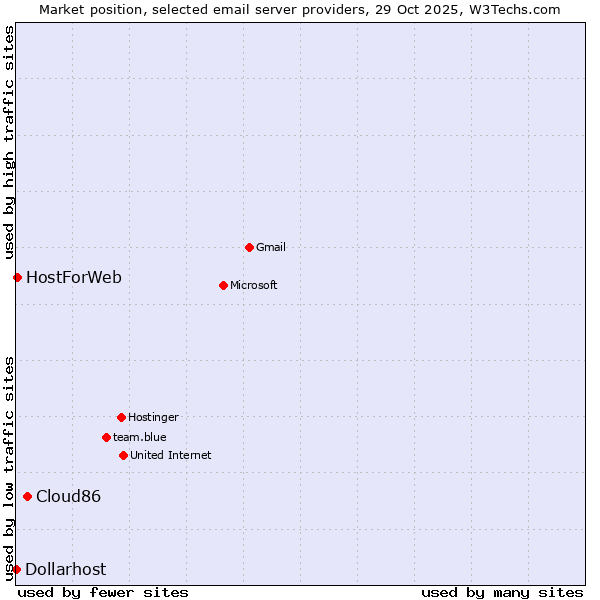 Market position of Cloud86 vs. HostForWeb vs. Dollarhost