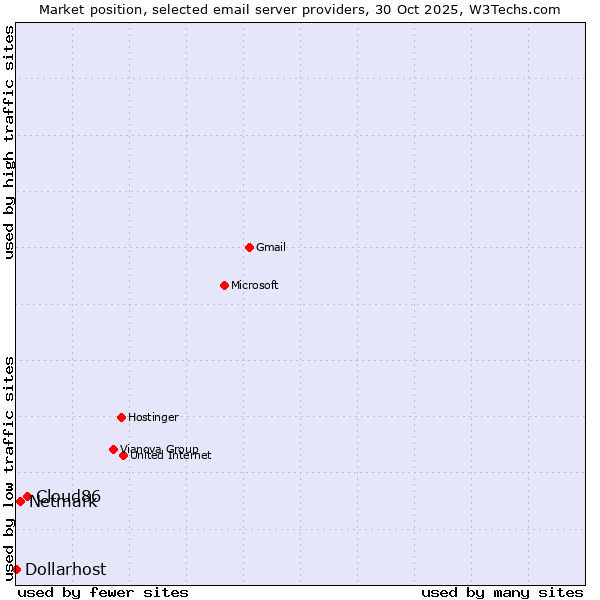Market position of Cloud86 vs. Netmark vs. Dollarhost