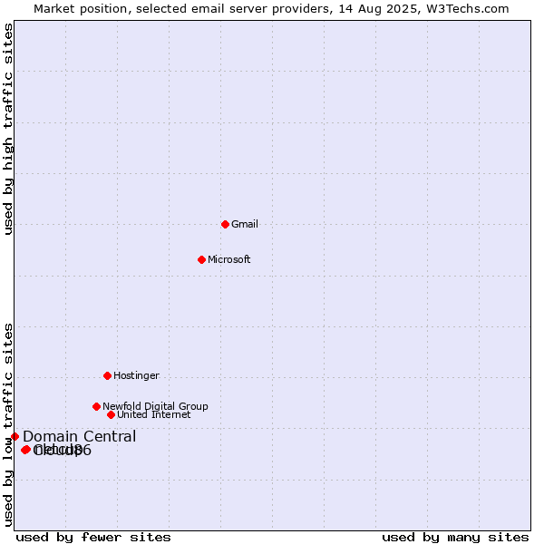 Market position of netcup vs. Cloud86 vs. Domain Central