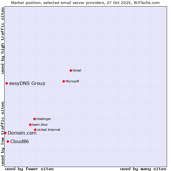 Market position of Cloud86 vs. easyDNS Group vs. Domain.com