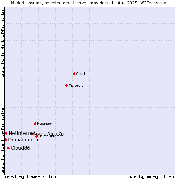 Market position of Cloud86 vs. Netinternet vs. Domain.com