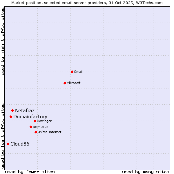 Market position of Netafraz vs. Domainfactory vs. Cloud86