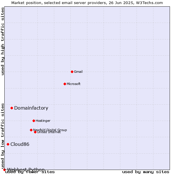 Market position of Domainfactory vs. Cloud86 vs. Webhost Python