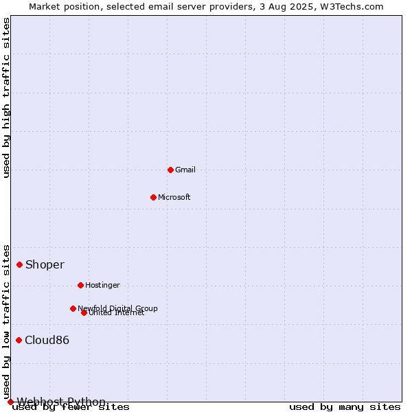 Market position of Shoper vs. Cloud86 vs. Webhost Python