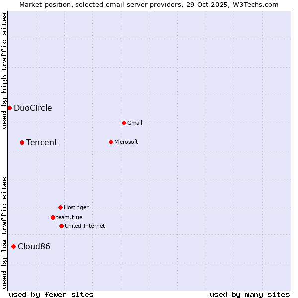 Market position of Tencent vs. Cloud86 vs. DuoCircle