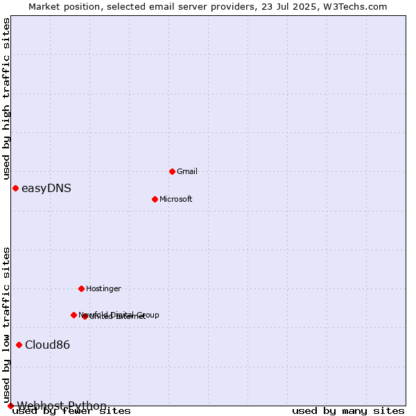 Market position of Cloud86 vs. easyDNS vs. Webhost Python