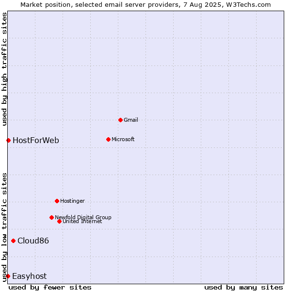 Market position of Cloud86 vs. HostForWeb vs. Easyhost