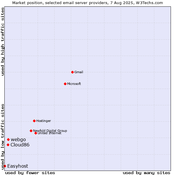 Market position of webgo vs. Cloud86 vs. Easyhost