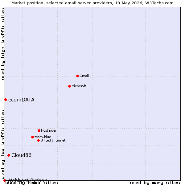 Market position of Cloud86 vs. ecomDATA vs. Webhost Python