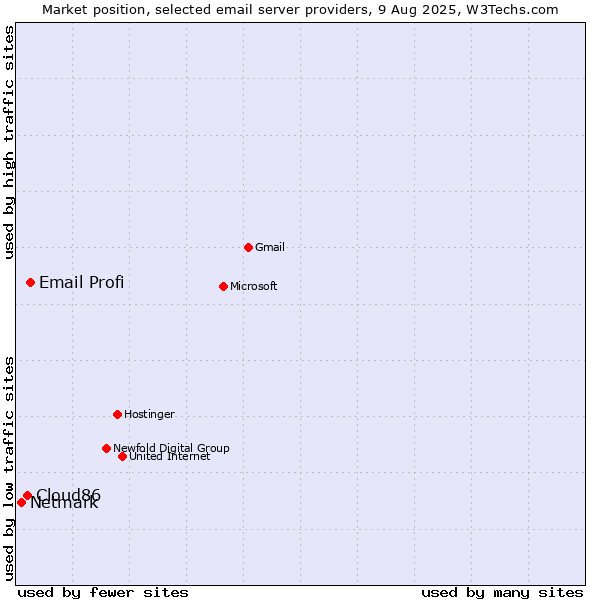 Market position of Email Profi vs. Cloud86 vs. Netmark