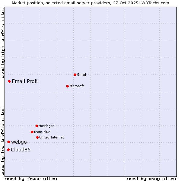 Market position of Email Profi vs. webgo vs. Cloud86