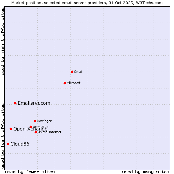 Market position of Emailsrvr.com vs. Open-Xchange vs. Cloud86