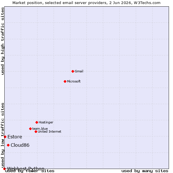 Market position of Cloud86 vs. Estore vs. Webhost Python