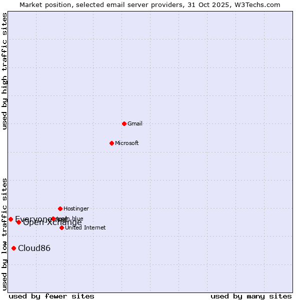 Market position of Open-Xchange vs. Cloud86 vs. Everyone.net