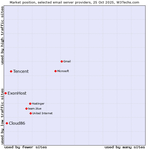 Market position of Tencent vs. Cloud86 vs. ExonHost